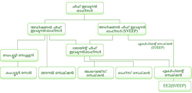 This is a chart showing various levels of designations in electrol office.The first level consist of chief electrol officer.The second level contains Additional chief electrol officer and additional chief electrol officer SVEEP.In the third level there is a deputy secretary and a join chief electral officer.In the fourth and final level there are computer cell,general section,Accounts section,office section,Equipment section and under the equipment section there is a EE2 SVEEP